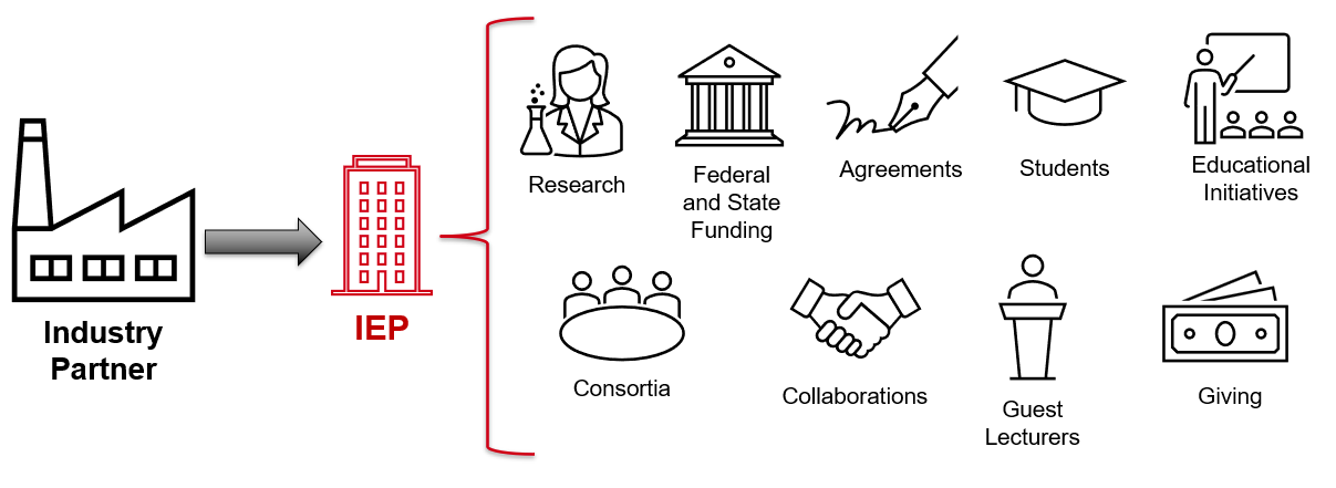 Graphic with icons detailing the Industry Engagement Program at RPI